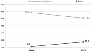 Στατιστική μεταβολή ορθοδόξων και αθέων