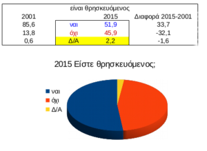 Δημοσκόπηση 2015 - Θρησκευόμενοι και μη Δημοσκόπηση 2015 - Θρησκευόμενοι και μη