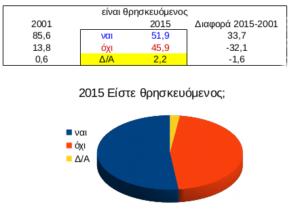 Δημοσκόπηση 2015 - Θρησκευόμενοι και μη