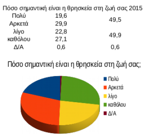 Δημοσκόπηση 2015 - Πόσο σημαντική είναι η θρησκεία Δημοσκόπηση 2015 - Πόσο σημαντική είναι η θρησκεία