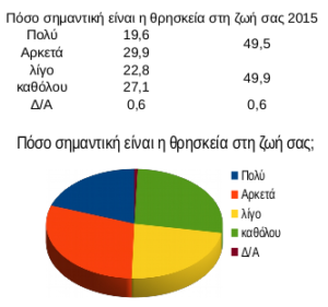 Δημοσκόπηση 2015 - Πόσο σημαντική είναι η θρησκεία