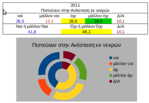 Δημοσκόπηση 2011 - Πίστη στην Ανάσταση Δημοσκόπηση 2011 - Πίστη στην Ανάσταση