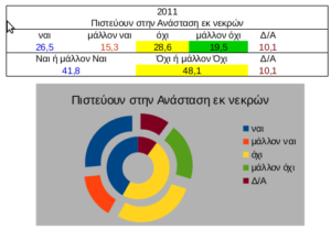 Δημοσκόπηση 2011 - Πίστη στην Ανάσταση