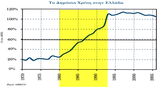 Δημόσιο χρέος επί Ανδρέα Παπανδρέου